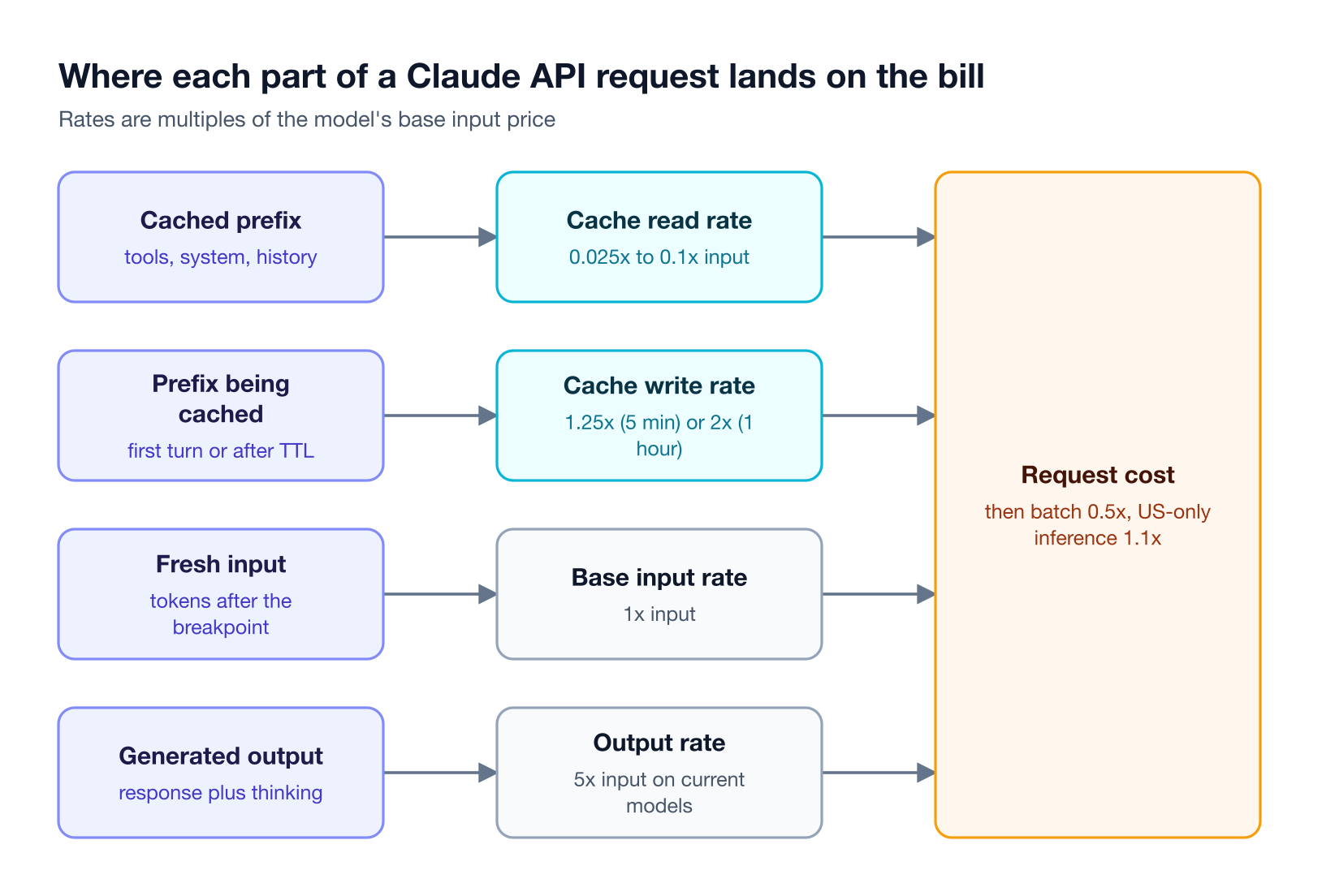 Four parts of a Claude API request, cached prefix, newly written prefix, fresh input, and generated output, each map to a separate rate before batch and residency modifiers apply