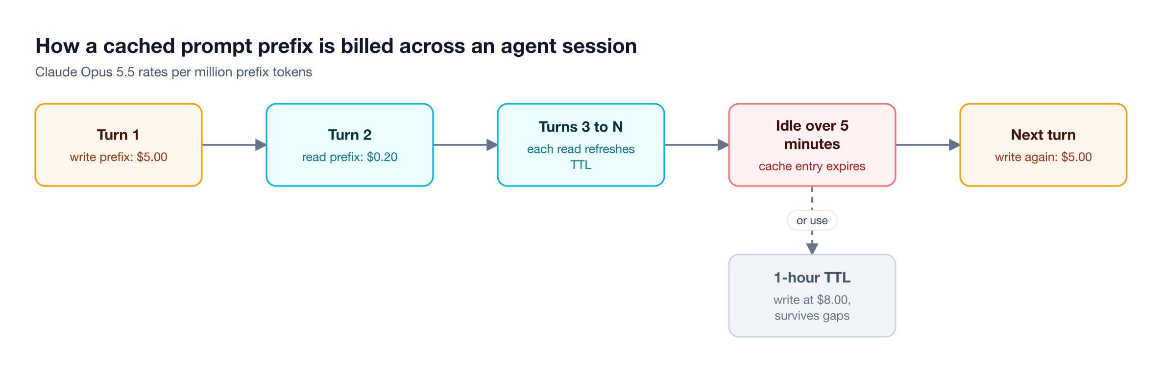Turn one writes the prompt prefix to the cache at 1.25x, later turns read it at 0.05x, and an idle gap past five minutes forces a new write