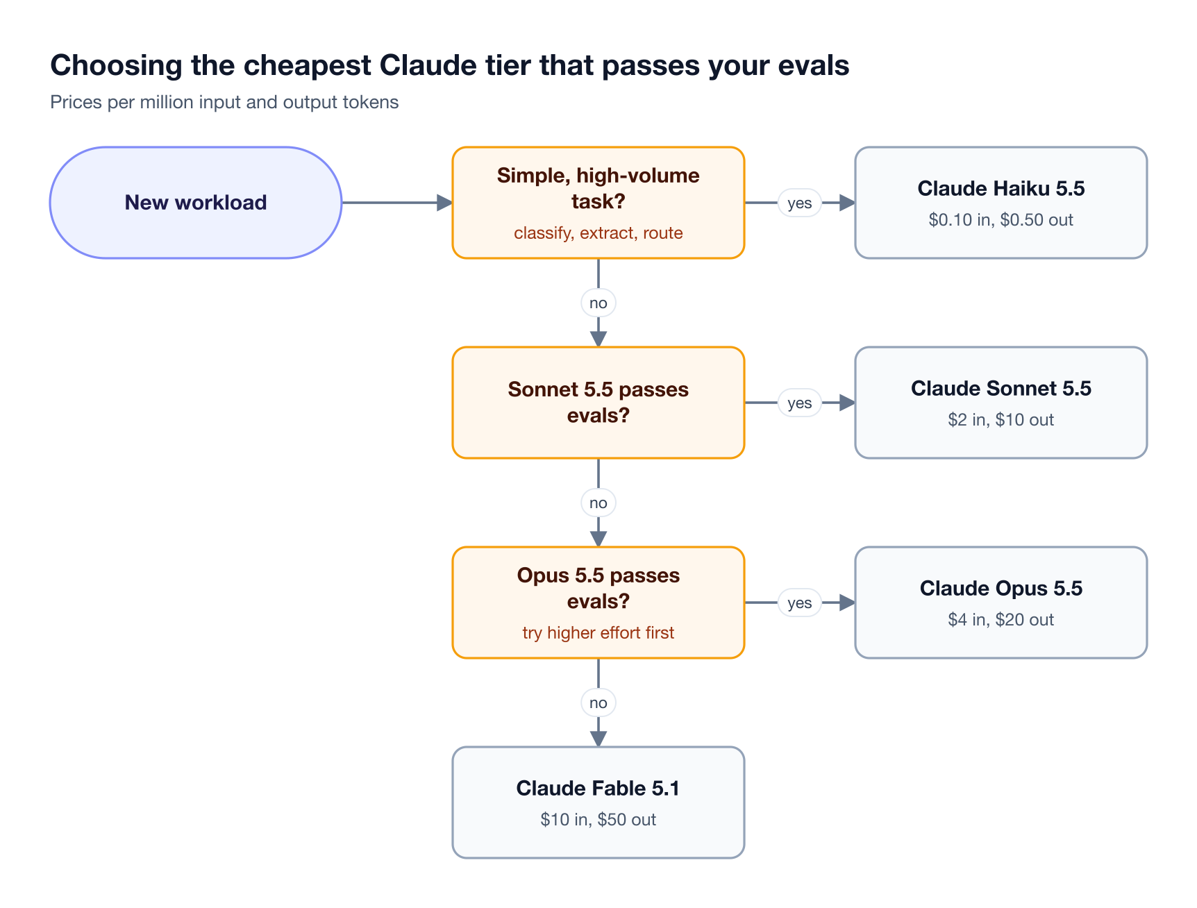 A decision flow that routes simple high-volume tasks to Claude Haiku 5.5, then tests Sonnet 5.5, Opus 5.5, and finally Fable 5.1 against evals