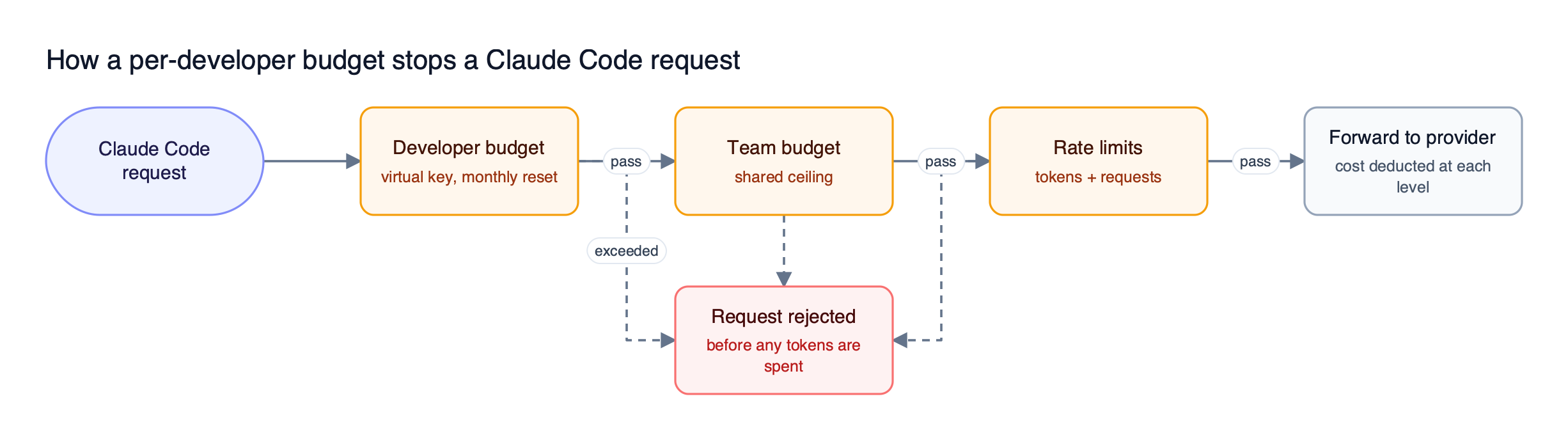Claude Code requests pass a developer virtual key budget, a team budget, and rate limits; any exceeded limit rejects the request before it reaches the model