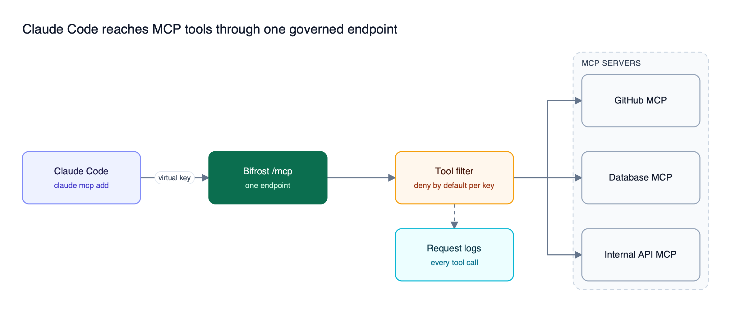 Claude Code connects to one Bifrost MCP endpoint with a virtual key; Bifrost filters tools per key, forwards allowed calls to MCP servers, and logs each call