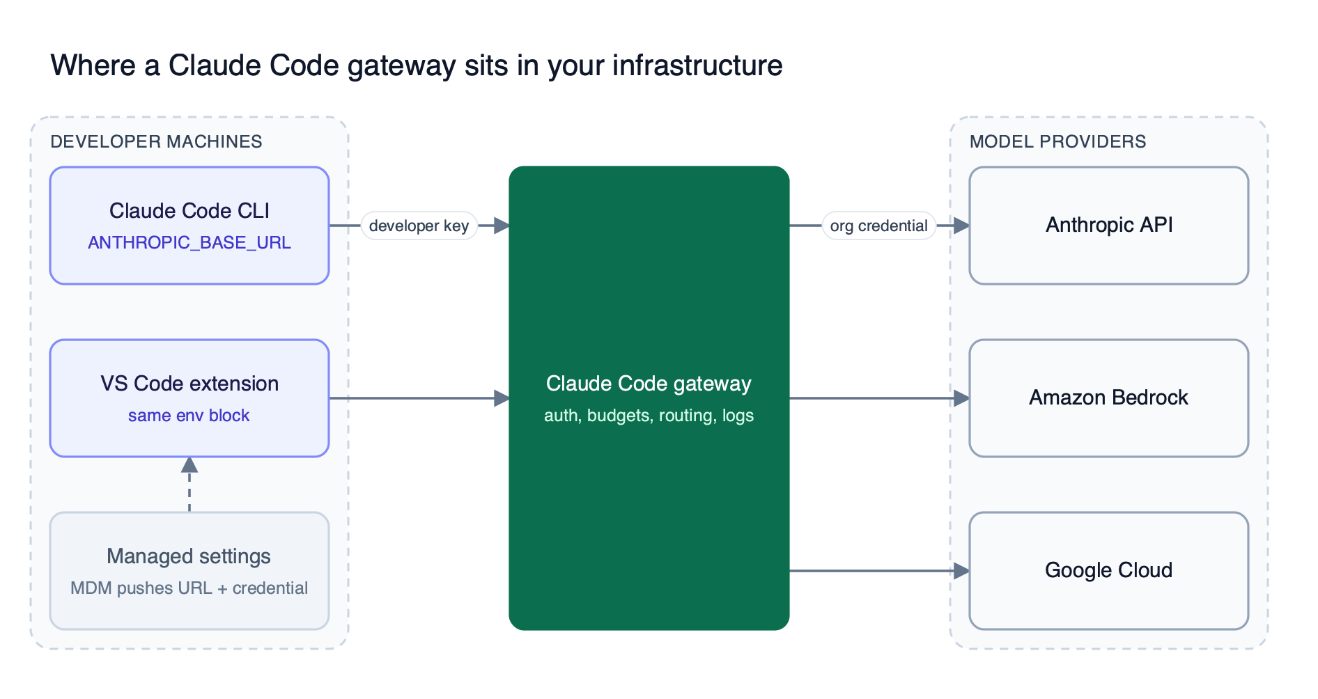 Claude Code on developer laptops sends requests with a per-developer credential to a self-hosted gateway, which applies auth, budgets, routing, and logging before forwarding to Anthropic, Bedrock, or Google Cloud