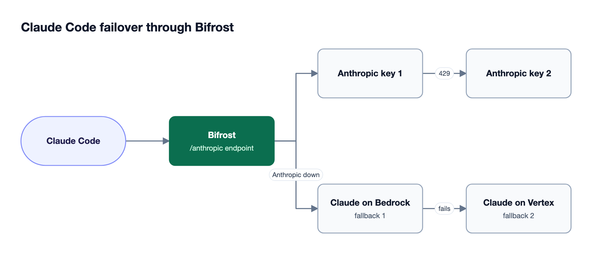 Claude Code sends requests to Bifrost, which rotates Anthropic keys on 429s and falls back to Claude on Bedrock, then Vertex