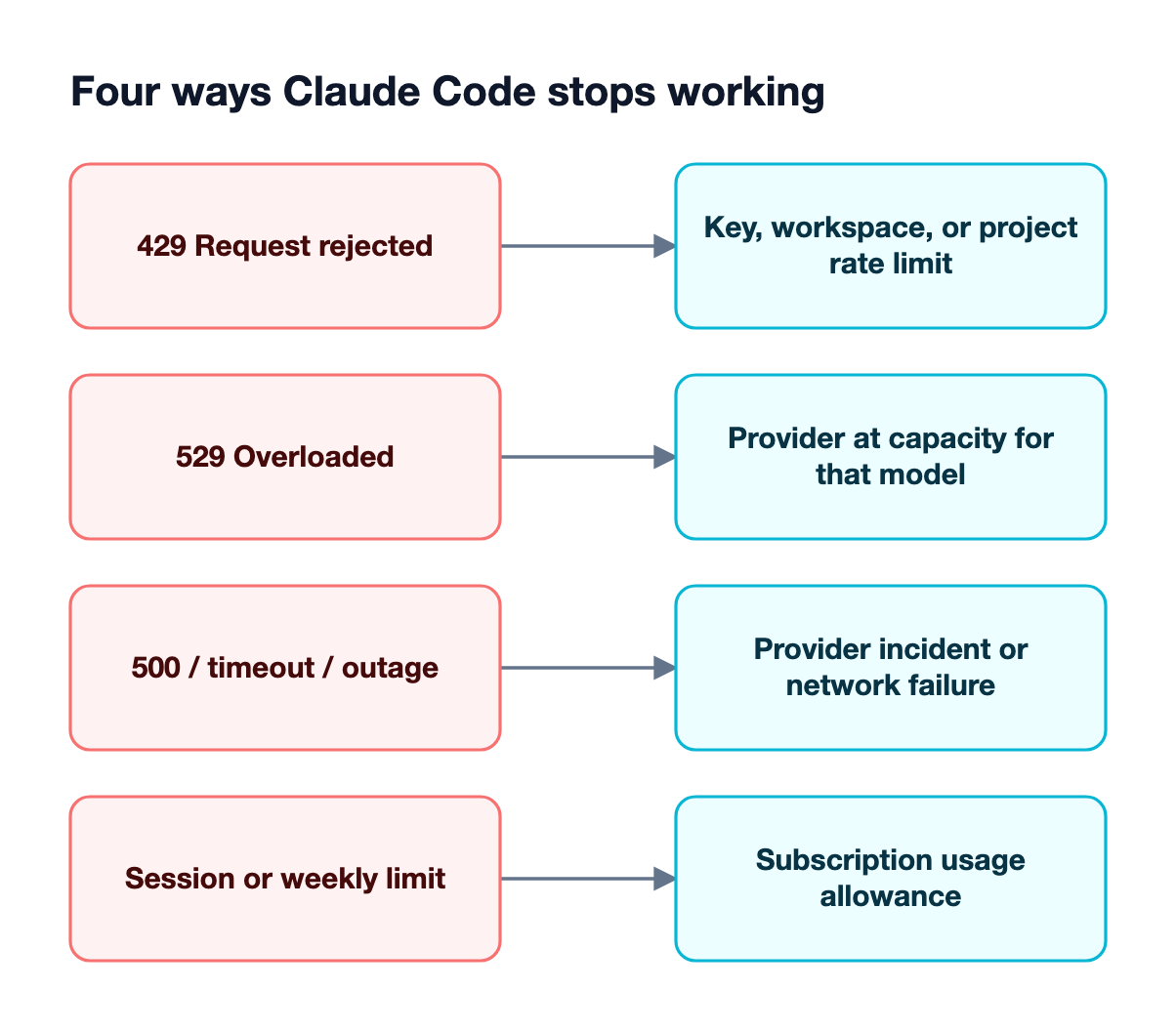 Four Claude Code failures mapped to causes: 429 rate limit, 529 overloaded capacity, 5xx outage, and plan usage limit