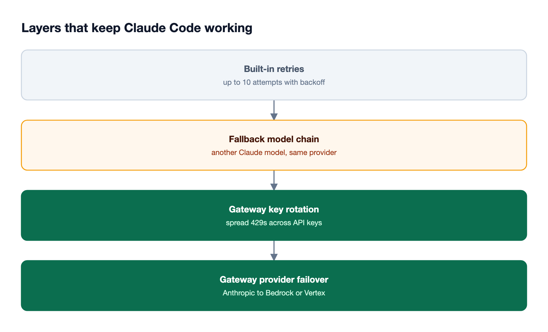 Four stacked layers: built-in retries, fallback model chain, gateway key rotation, and gateway failover to Bedrock or Vertex