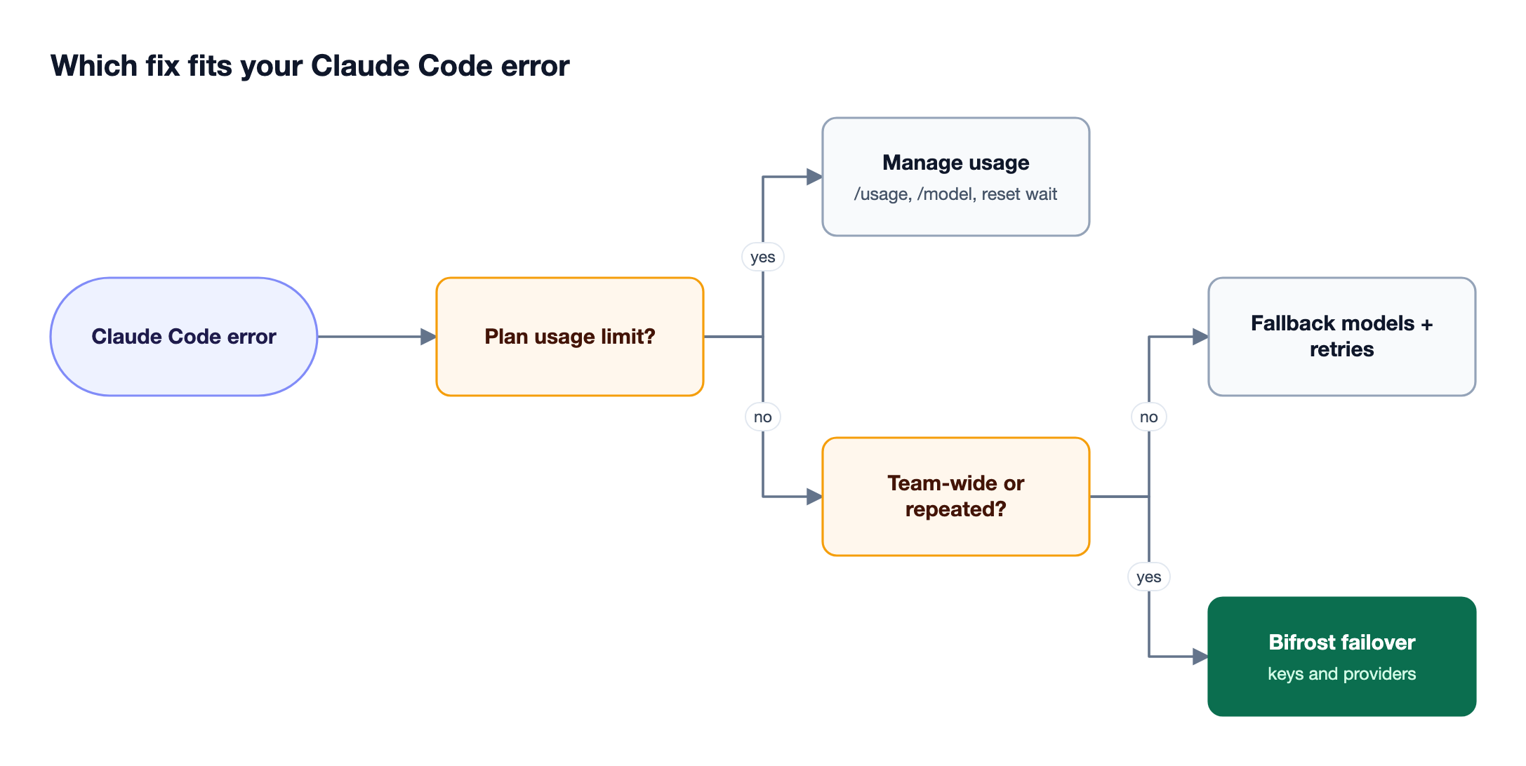 Decision flow from a Claude Code error to managing usage, fallback models and retries, or Bifrost gateway failover