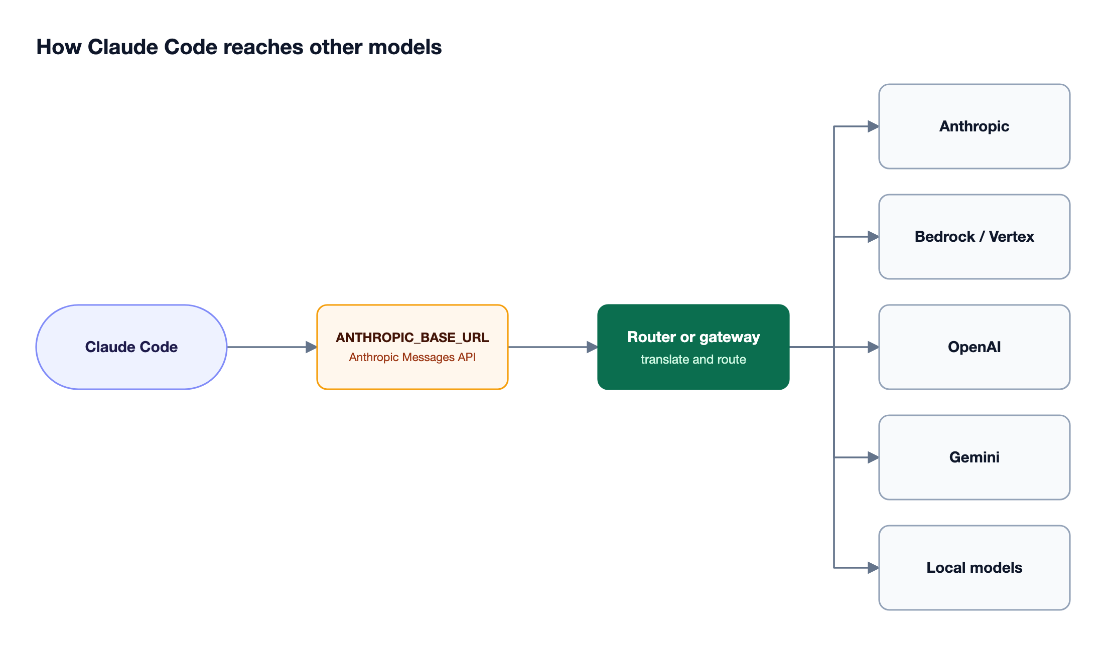 Claude Code sends Anthropic Messages requests to ANTHROPIC_BASE_URL, where a router or gateway translates and forwards them to Anthropic, Bedrock, OpenAI, Gemini, or local models