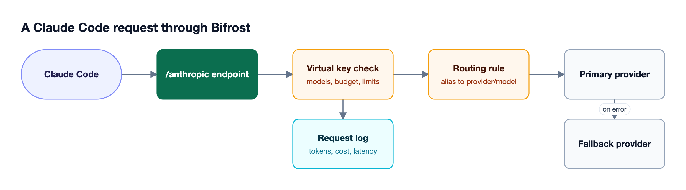 A Claude Code request reaches the Bifrost anthropic endpoint, passes a virtual key check, has its model alias resolved by a routing rule, goes to the primary provider, and falls back to a second provider on failure