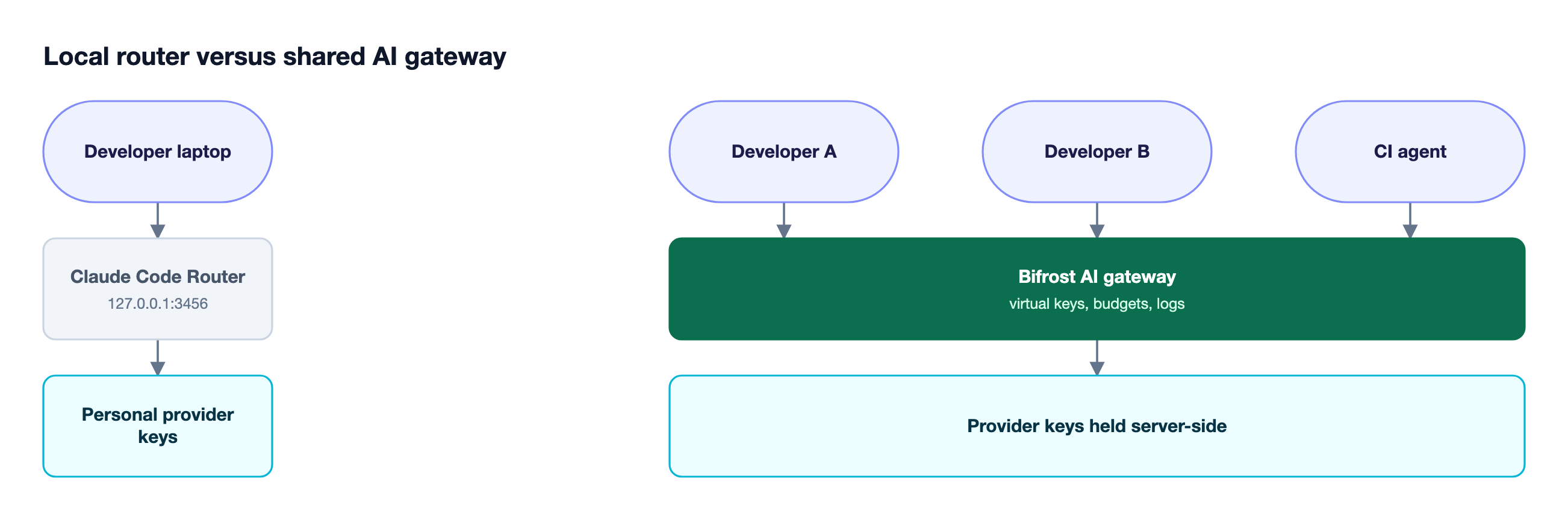 On the left, one developer runs Claude Code Router on a laptop with personal provider keys; on the right, many developers send Claude Code traffic to one Bifrost gateway that holds provider keys, budgets, and logs