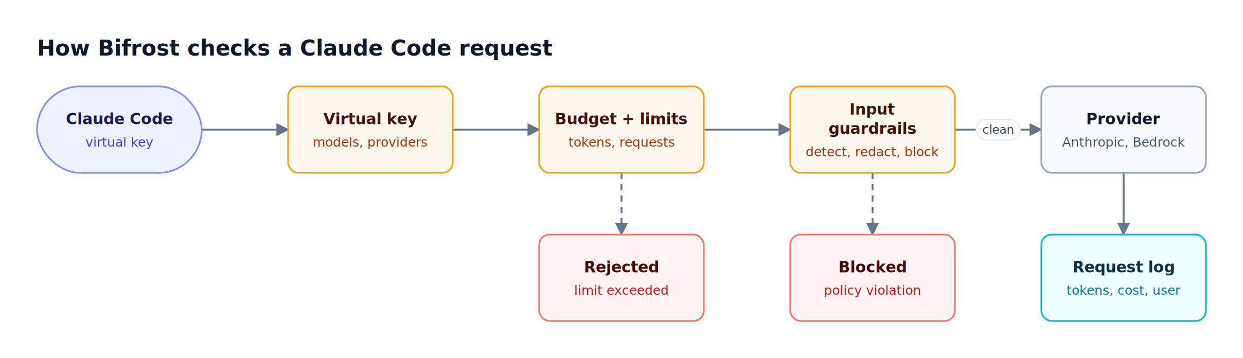 A Claude Code request passes through Bifrost virtual key authentication, budget and rate limit checks, and input guardrails before reaching the provider, with blocked requests returned early