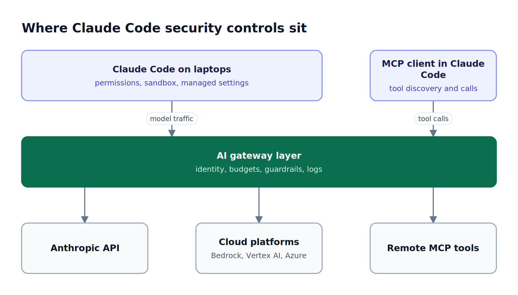 Layered stack showing Claude Code and its MCP client on developer machines, an AI gateway enforcing identity, budgets, guardrails, and logs, and model providers and MCP tools below