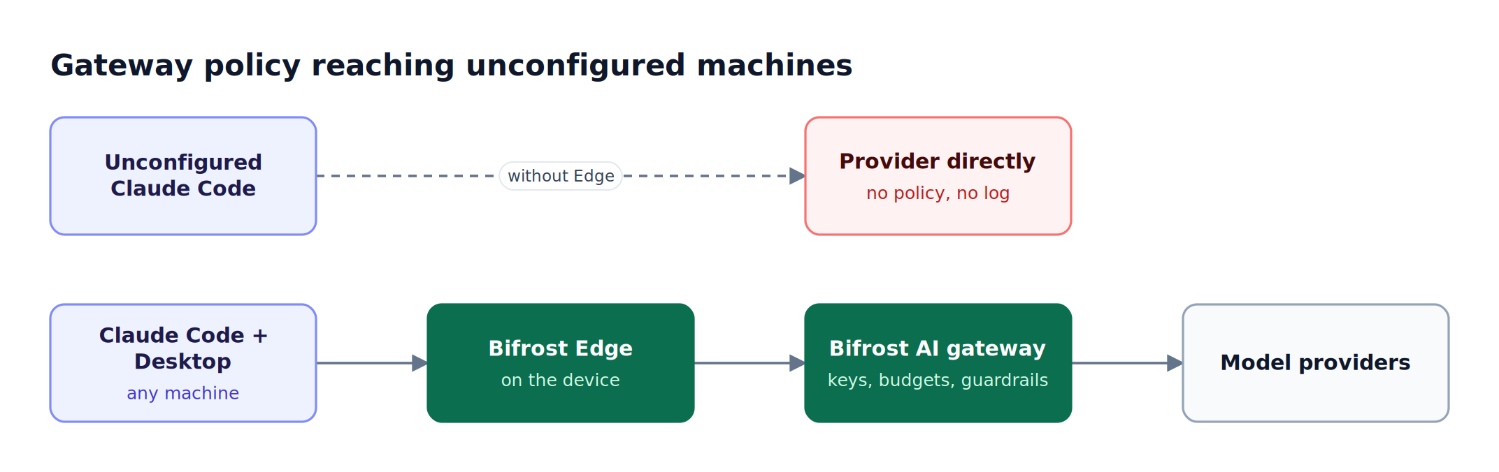 Without Bifrost Edge, an unconfigured Claude Code install calls the provider directly; with Edge, traffic from Claude Code and Claude Desktop routes through the Bifrost AI gateway policies