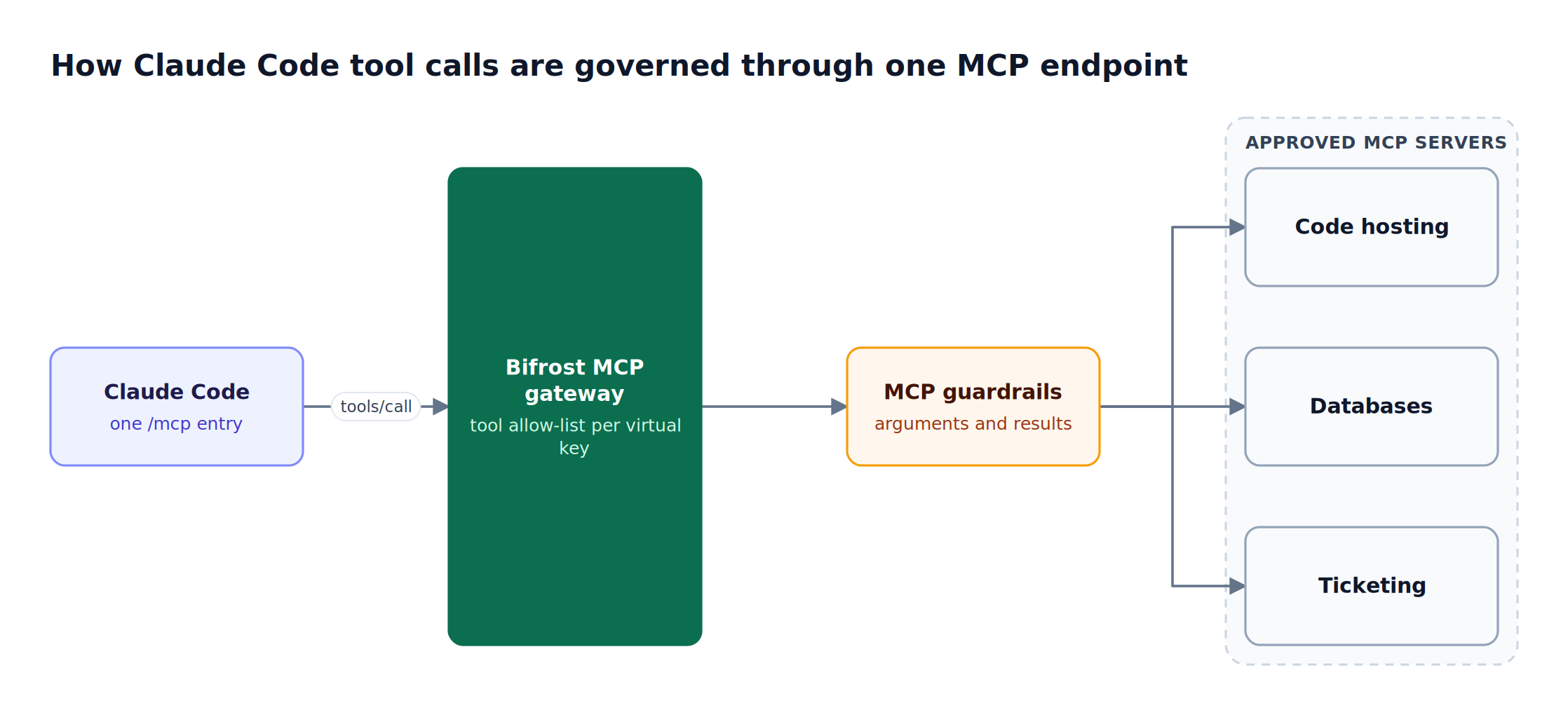Claude Code connects to the Bifrost MCP gateway endpoint, which applies a per virtual key tool allow-list and MCP guardrails before calling approved MCP servers