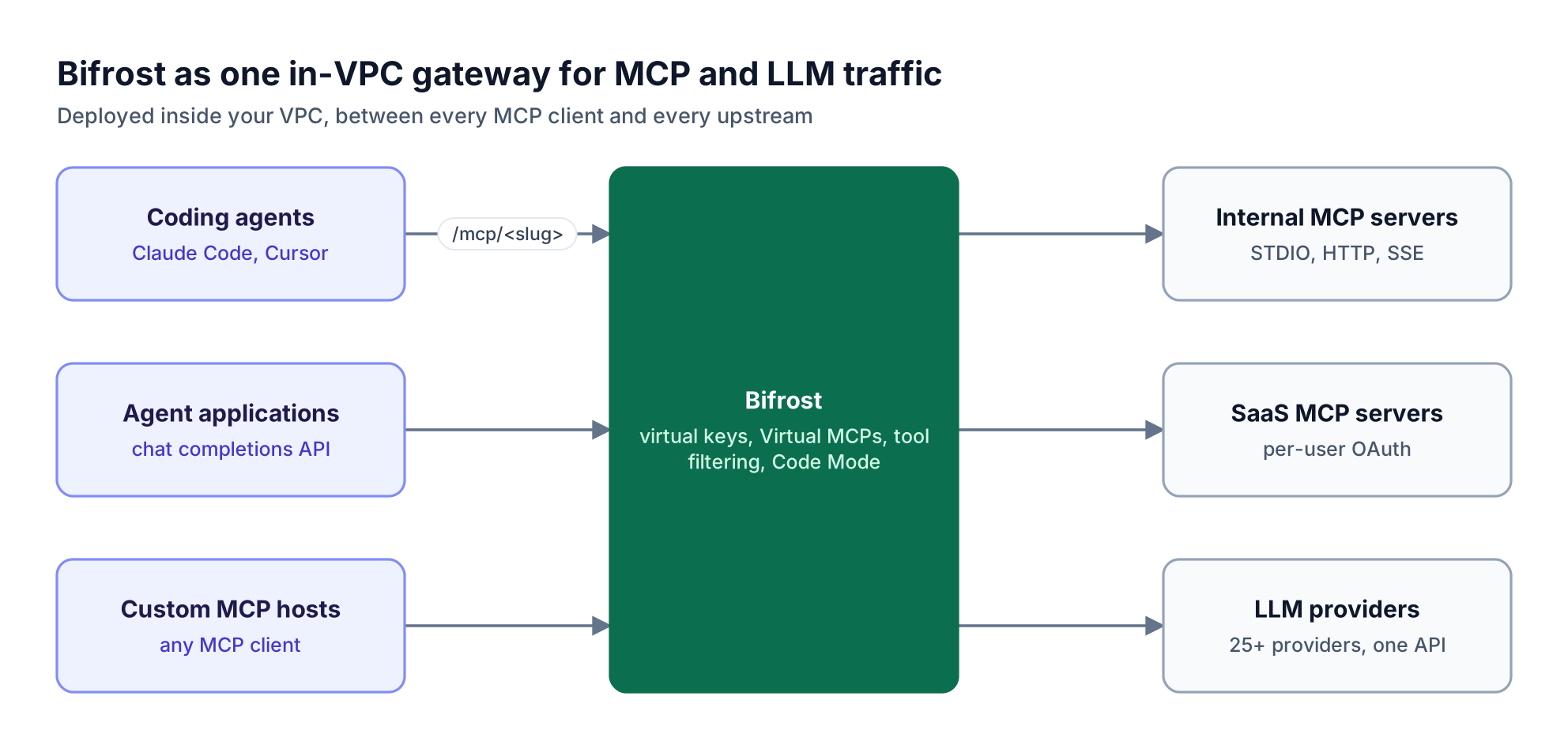 Coding agents, agent applications, and custom MCP hosts connect to Bifrost inside the VPC, which governs access to internal MCP servers, SaaS MCP servers, and LLM providers