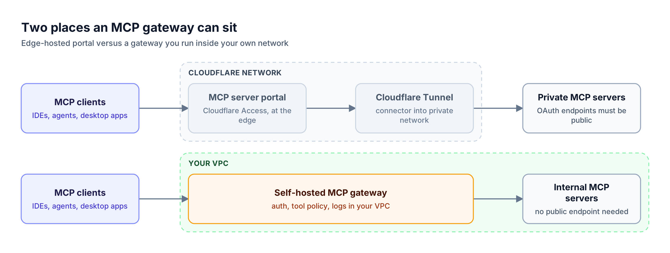Top lane routes MCP clients through a Cloudflare-hosted MCP server portal and Cloudflare Tunnel to private MCP servers; bottom lane routes clients through a self-hosted MCP gateway inside the VPC