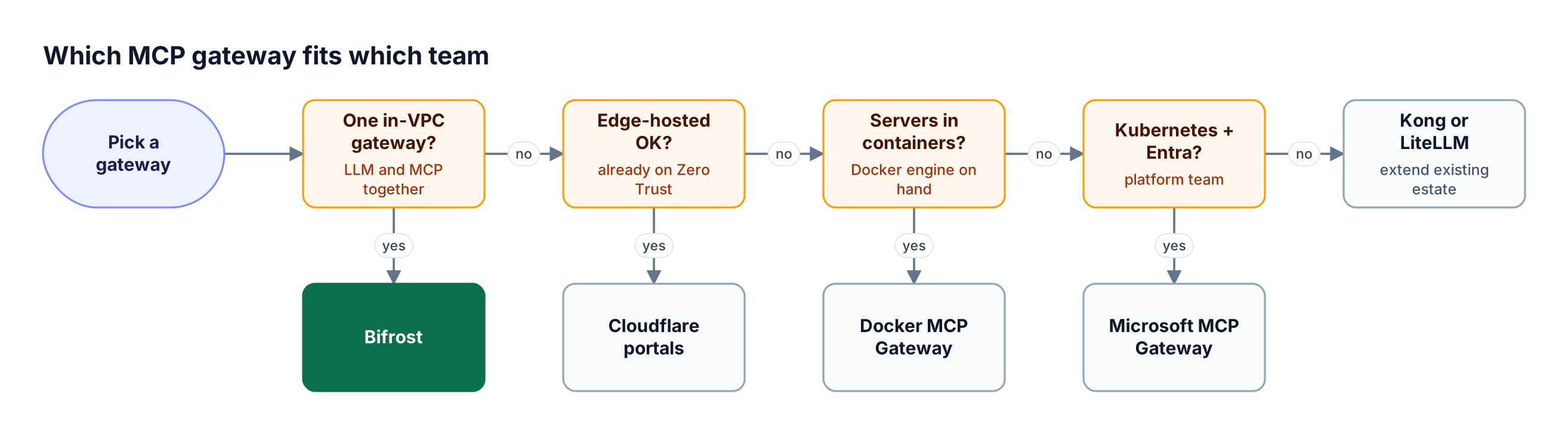 Decision flow for choosing between Bifrost, Cloudflare's MCP server portals, Docker MCP Gateway, Microsoft MCP Gateway, Kong, and LiteLLM based on network, governance, and platform questions