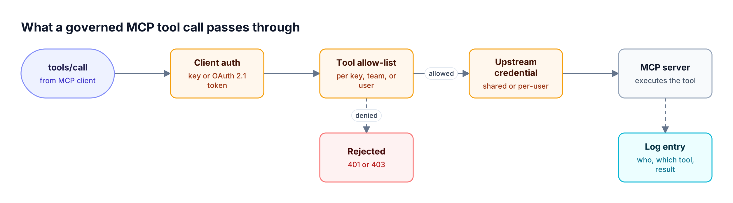 An MCP tool call passes through client authentication, a tool allow-list, and upstream credential injection before reaching the MCP server, with denied calls rejected and calls logged