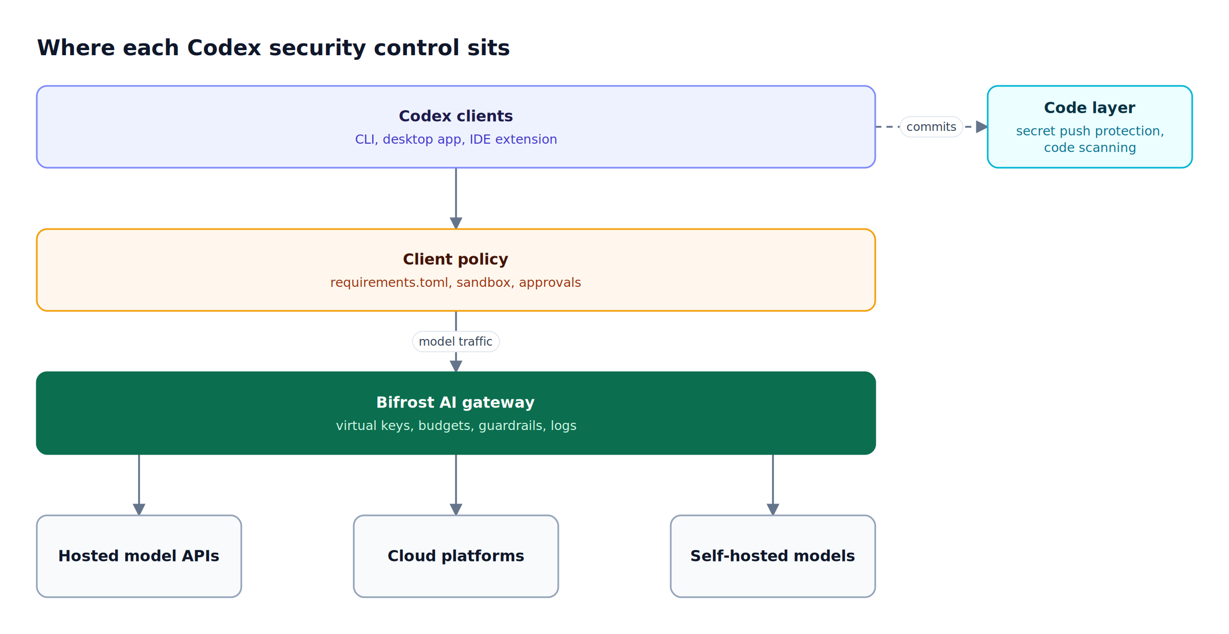 Layered stack showing Codex clients on top, client policy below, the Bifrost AI gateway enforcing keys, budgets, and guardrails, then model providers, with a separate code layer for repositories