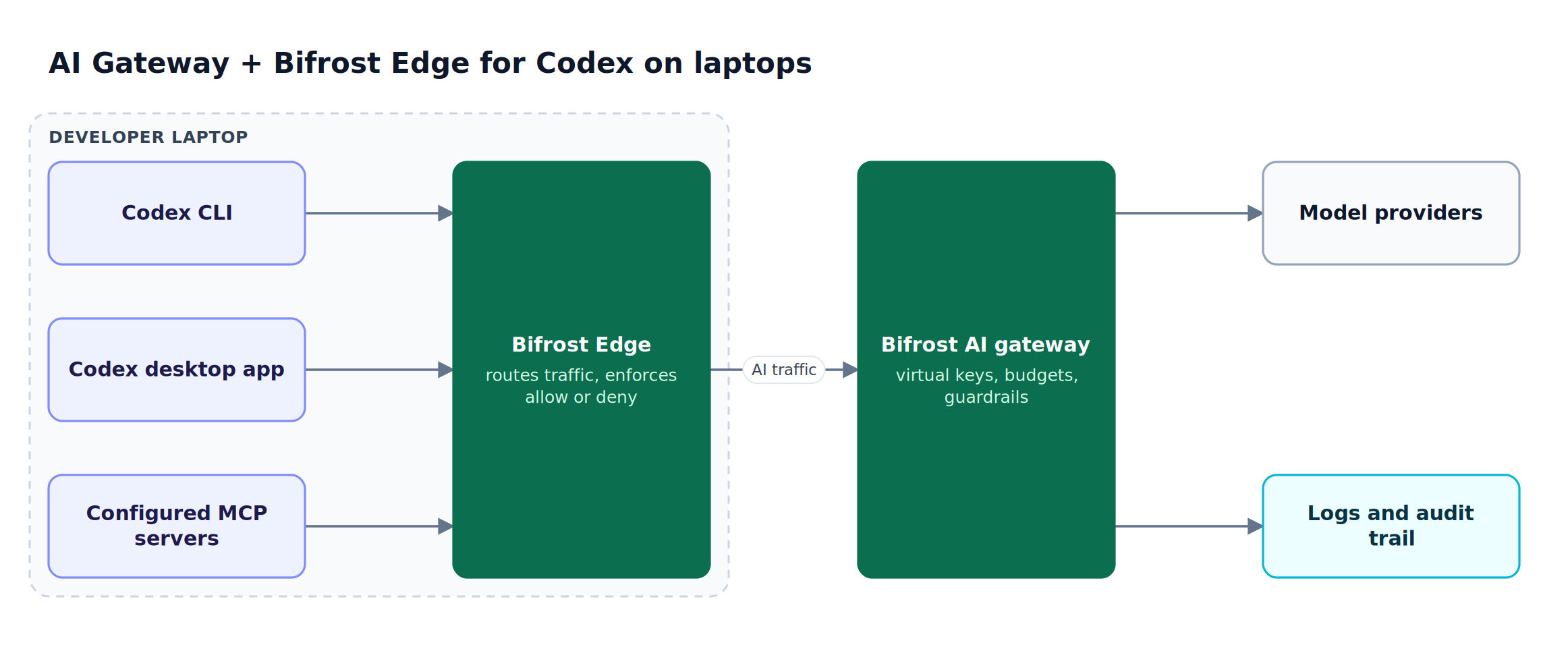 Codex CLI, the Codex desktop app, and configured MCP servers on a developer laptop route through Bifrost Edge to the Bifrost AI gateway, which applies policy before providers