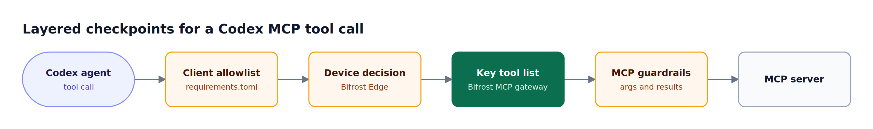 A Codex MCP tool call passes a client allowlist, a Bifrost Edge device decision, a Bifrost virtual key tool list, and MCP guardrails before reaching the MCP server
