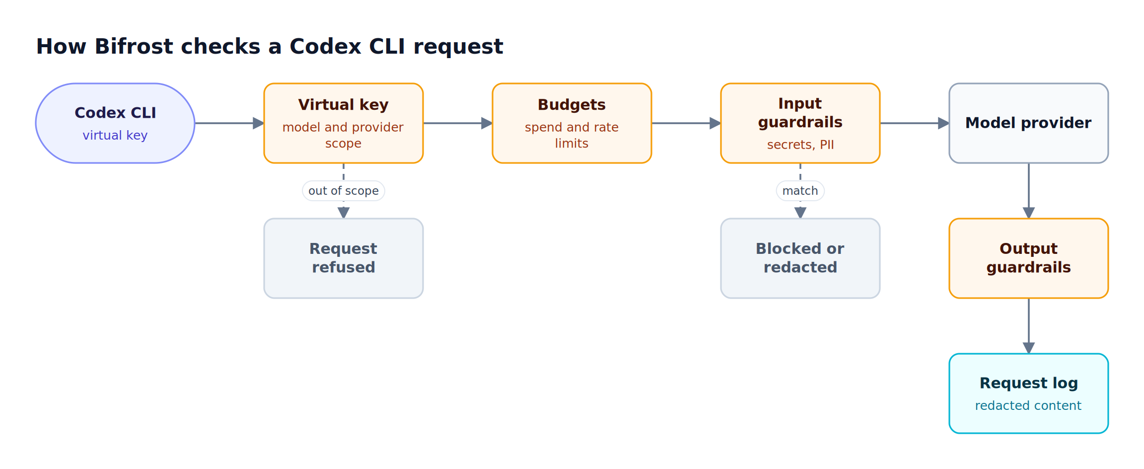 A Codex CLI request passes through virtual key scope, budget and rate limits, and input guardrails before the provider call, with output guardrails and a redacted request log afterward
