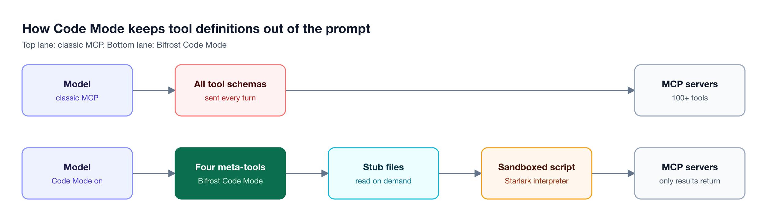 Classic MCP sends every tool schema to the model each turn, while Bifrost Code Mode exposes four meta-tools, loads stubs on demand, and runs a sandboxed script
