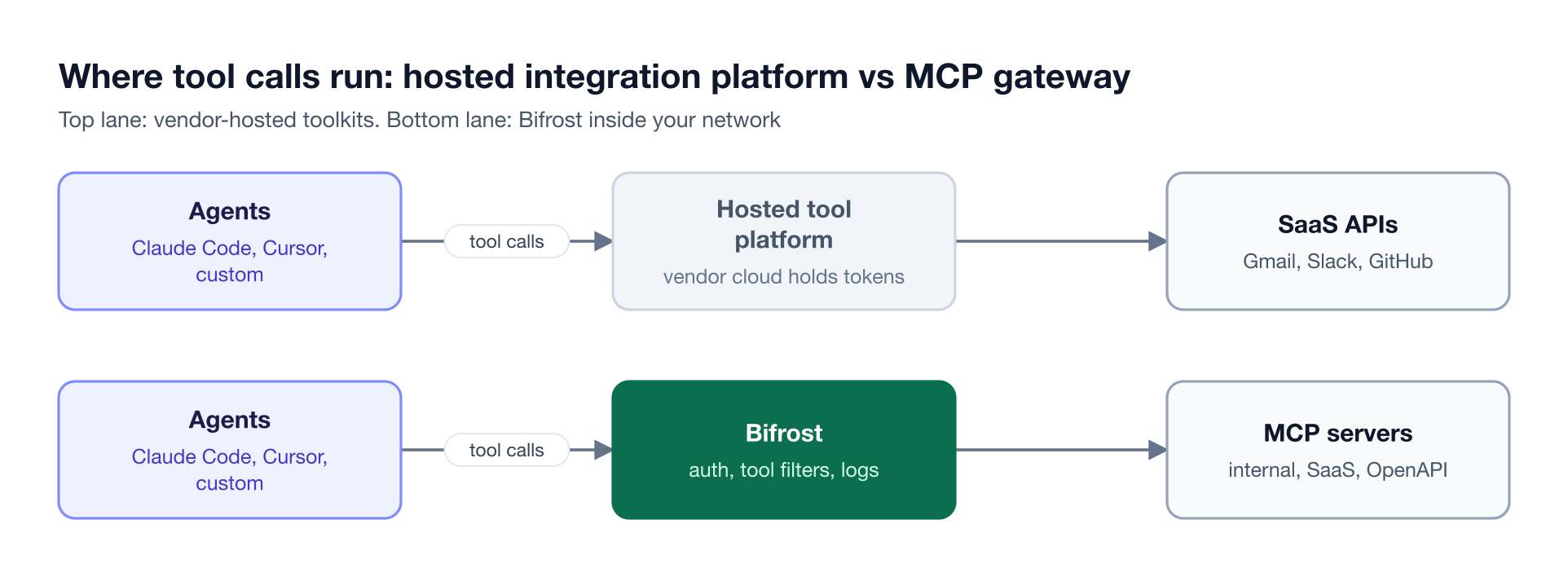Two lanes compare tool call paths: agents call a vendor-hosted platform that holds credentials, or call Bifrost in your VPC, which filters tools before reaching MCP servers