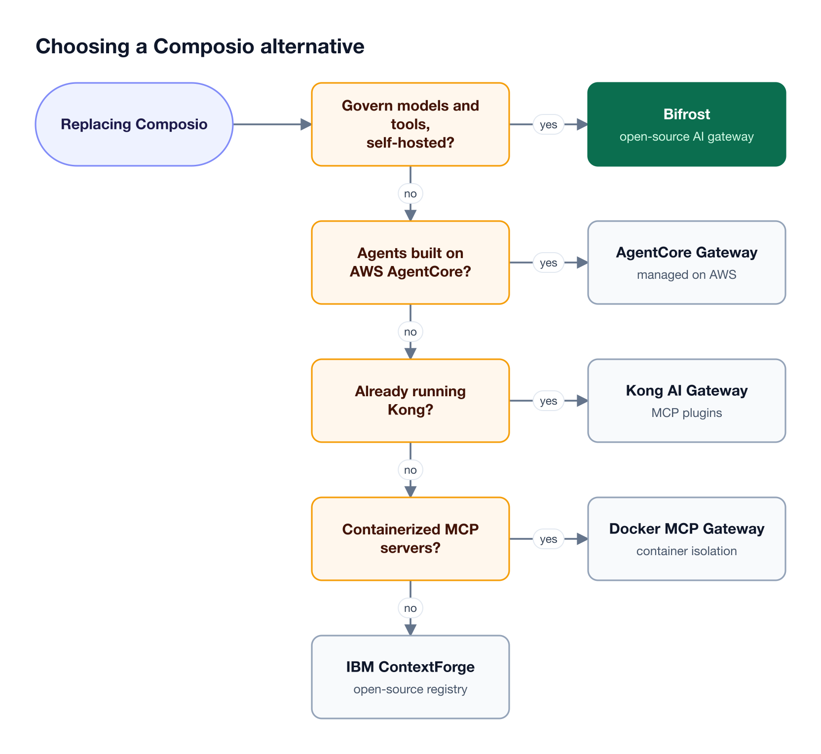 Decision flow: teams needing self-hosted enterprise governance for model and tool traffic choose Bifrost; teams on AWS, Kong, or Docker use that platform's gateway; others try ContextForge