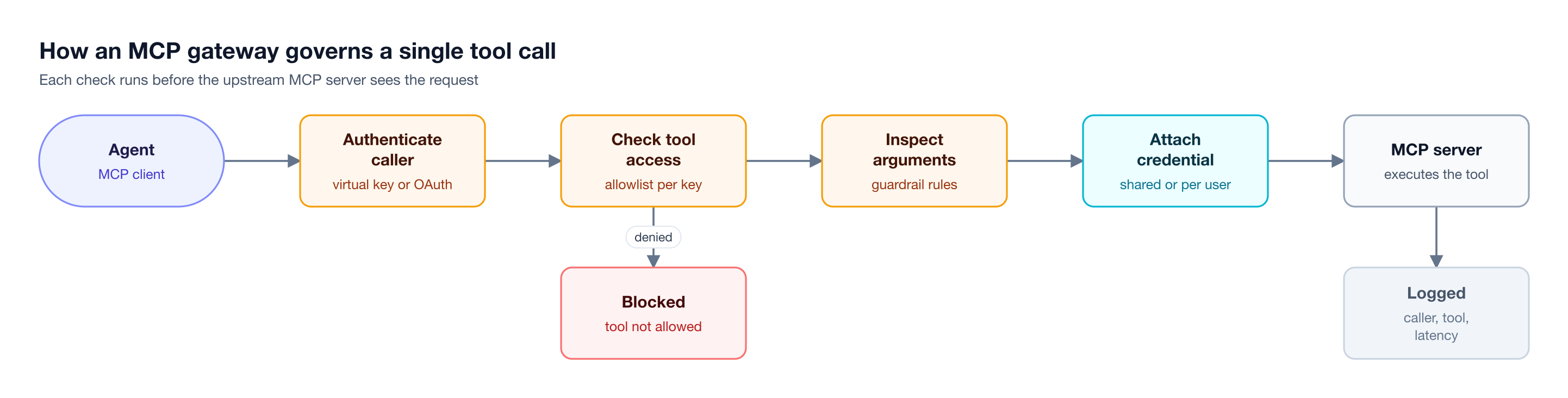 An agent's tool call passes through caller authentication, a per-key tool access check, argument guardrails, and upstream credential injection before reaching the MCP server, with blocked calls stopped early
