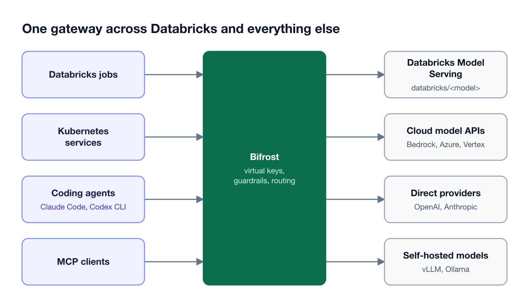 Databricks jobs, Kubernetes services, coding agents, and MCP clients send traffic to the Bifrost AI gateway, which routes to Databricks Model Serving, cloud model APIs, and self-hosted models