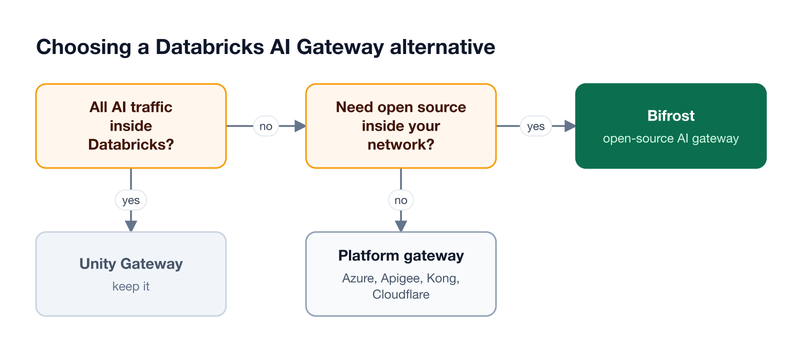 Decision flow: Databricks-only AI traffic stays on Unity Gateway; teams needing an open-source gateway in their network choose Bifrost; others use their platform's gateway