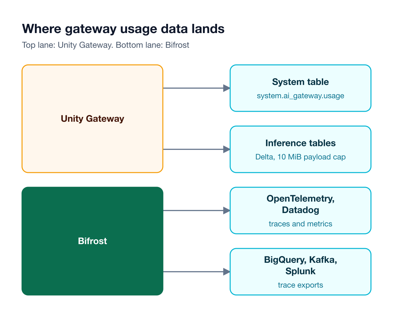 Two lanes compare telemetry: Unity Gateway writes usage and payloads to Unity Catalog system and inference tables, while Bifrost exports traces to OpenTelemetry, Datadog, BigQuery, Kafka, and Splunk