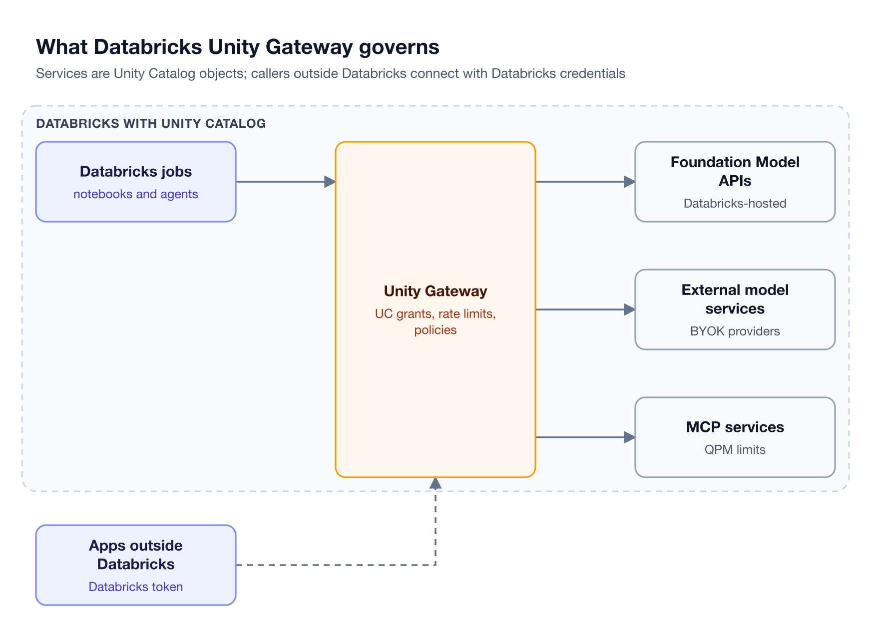 Databricks jobs and agents inside Databricks and outside applications call Unity Gateway, which governs Foundation Model APIs, external model services, and MCP services