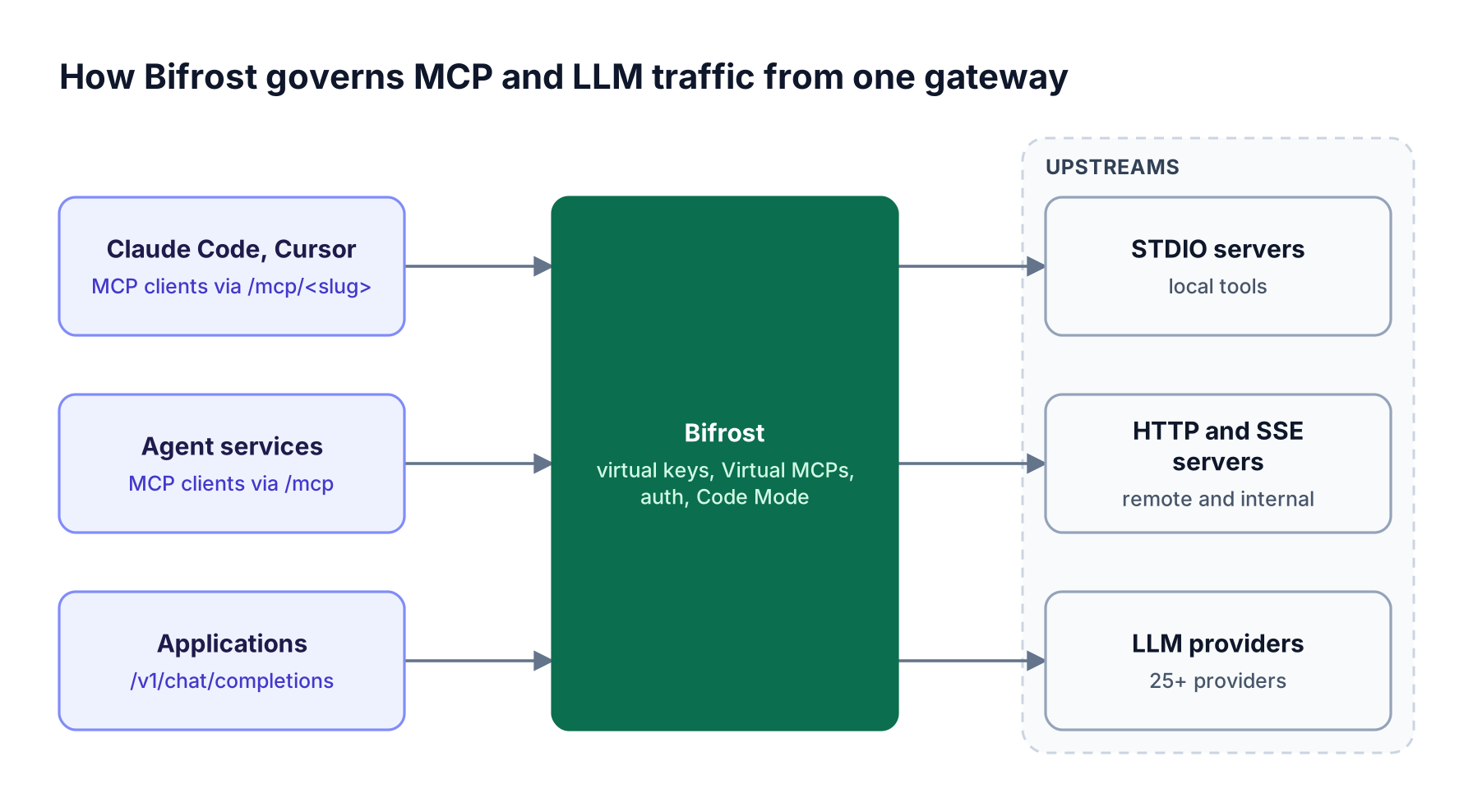 MCP clients and applications connect to Bifrost, which applies virtual keys and tool filtering before reaching STDIO, HTTP, and SSE MCP servers and LLM providers
