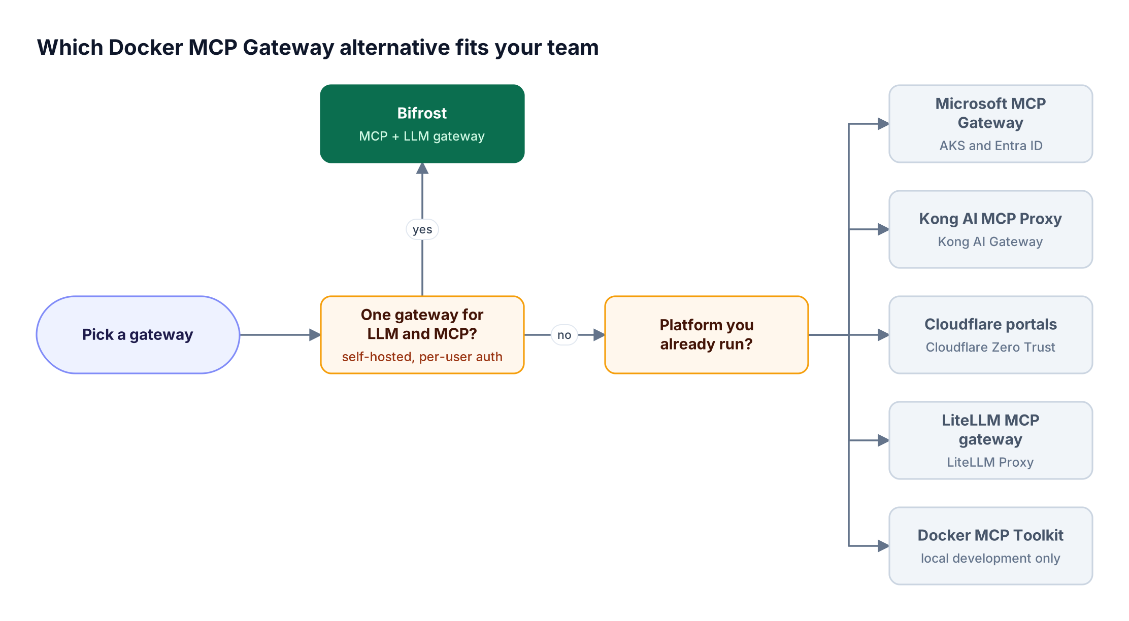 Decision flow asking whether one self-hosted gateway must govern LLM and MCP traffic, leading to Bifrost, otherwise branching by existing platform to four alternatives