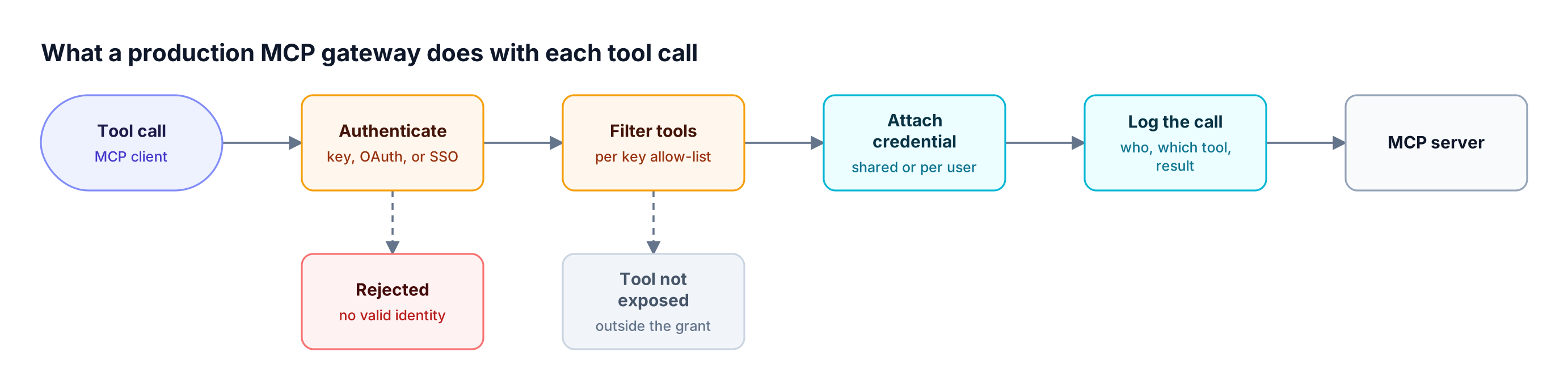 An MCP tool call passes through caller authentication, tool filtering, credential injection, and logging before reaching the MCP server, with early exits for denied calls