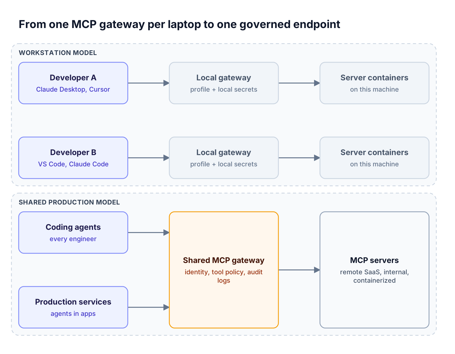 Top lane shows each developer laptop running its own local MCP gateway and containers; bottom lane shows agents and services sharing one governed MCP gateway