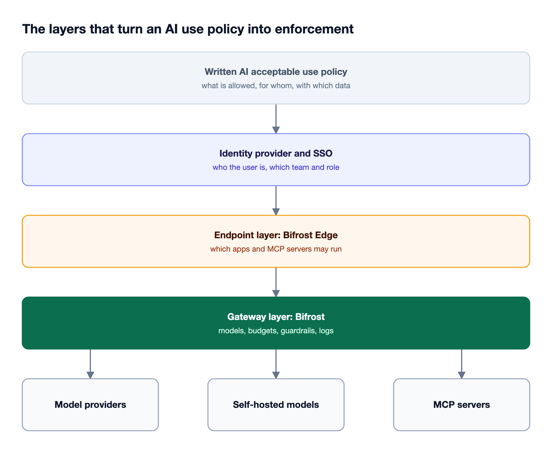 Layered stack with the written policy on top, identity below it, endpoint and gateway enforcement layers in the middle, and providers and MCP servers at the bottom