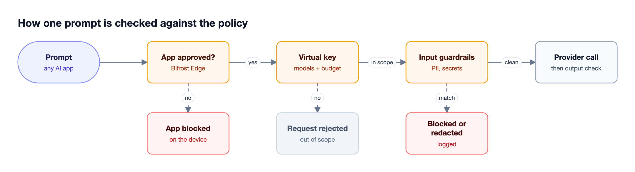 A prompt passes left to right through the Edge app check, virtual key scope, and input guardrails before reaching the provider, with blocked apps and blocked prompts branching below