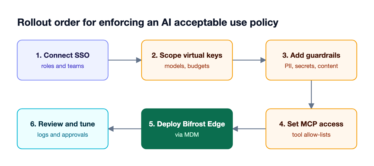 Six rollout steps flow left to right and wrap: connect SSO, scope virtual keys, add guardrail rules, set MCP access, deploy Bifrost Edge with MDM, and review logs
