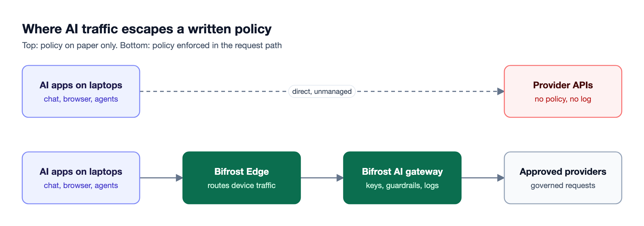 Two lanes compare shadow AI traffic going straight from laptop AI apps to providers with traffic routed through Bifrost Edge and the Bifrost AI gateway