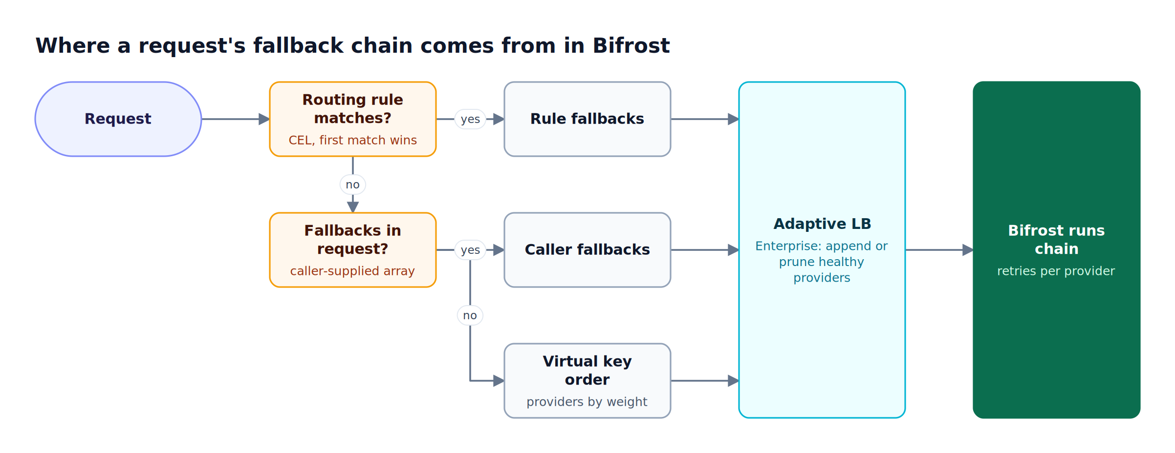 A request is checked for a matching CEL routing rule, then for a caller fallbacks array; otherwise virtual key weights set the chain, before optional adaptive load balancer changes