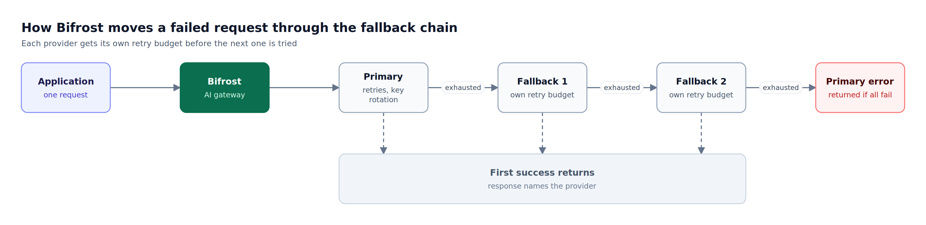 A request flows through Bifrost to the primary provider, then fallback 1 and fallback 2, each with its own retry budget, until one succeeds or the primary error returns
