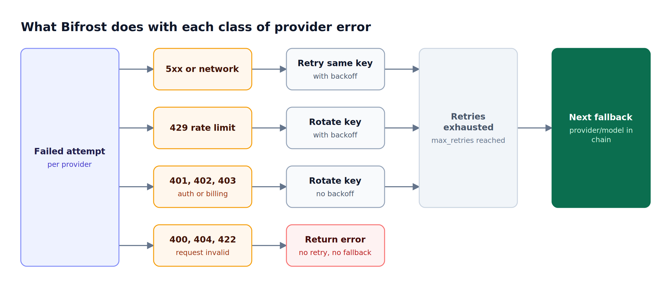 A failed attempt branches by error class: 5xx retries the same key, 429 and 401 to 403 rotate keys, 400 errors return, and exhausted retries fall back