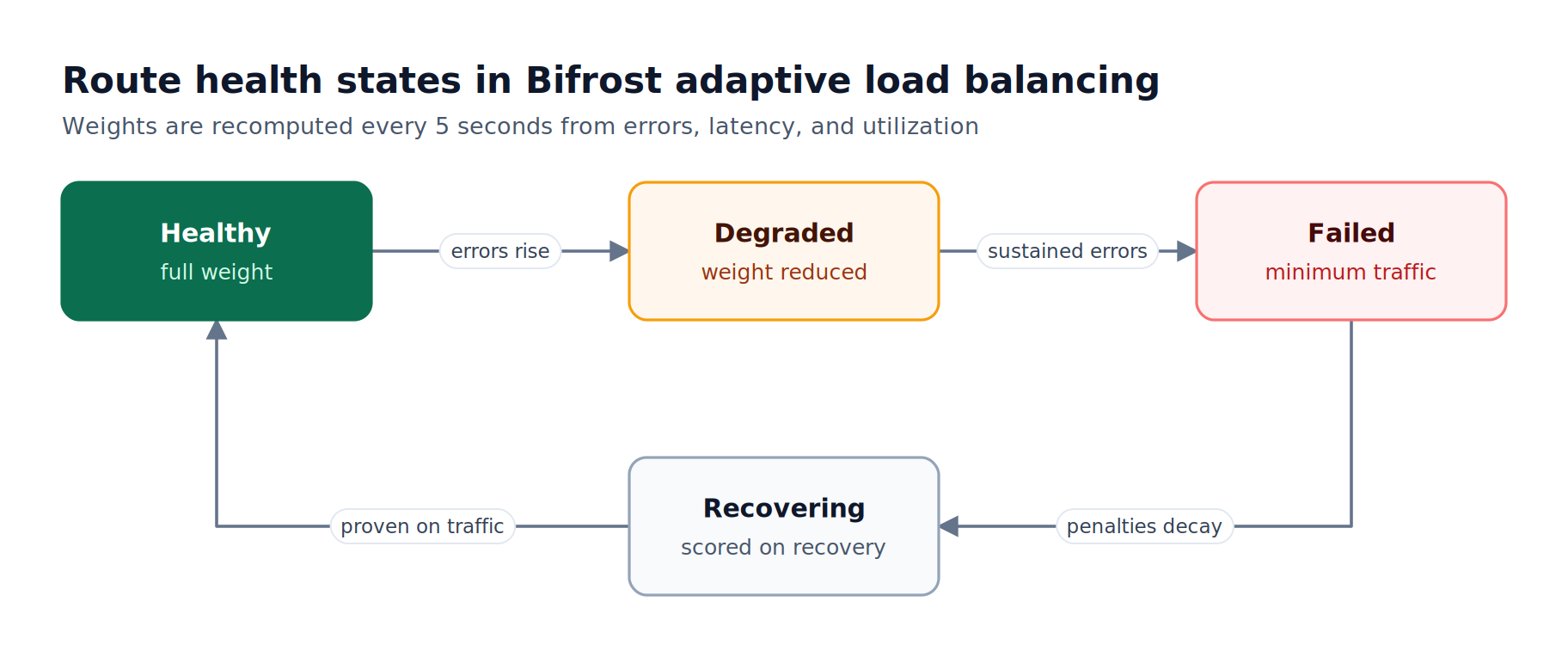 Route health moves from Healthy to Degraded as errors rise, to Failed on sustained errors, then to Recovering and back to Healthy