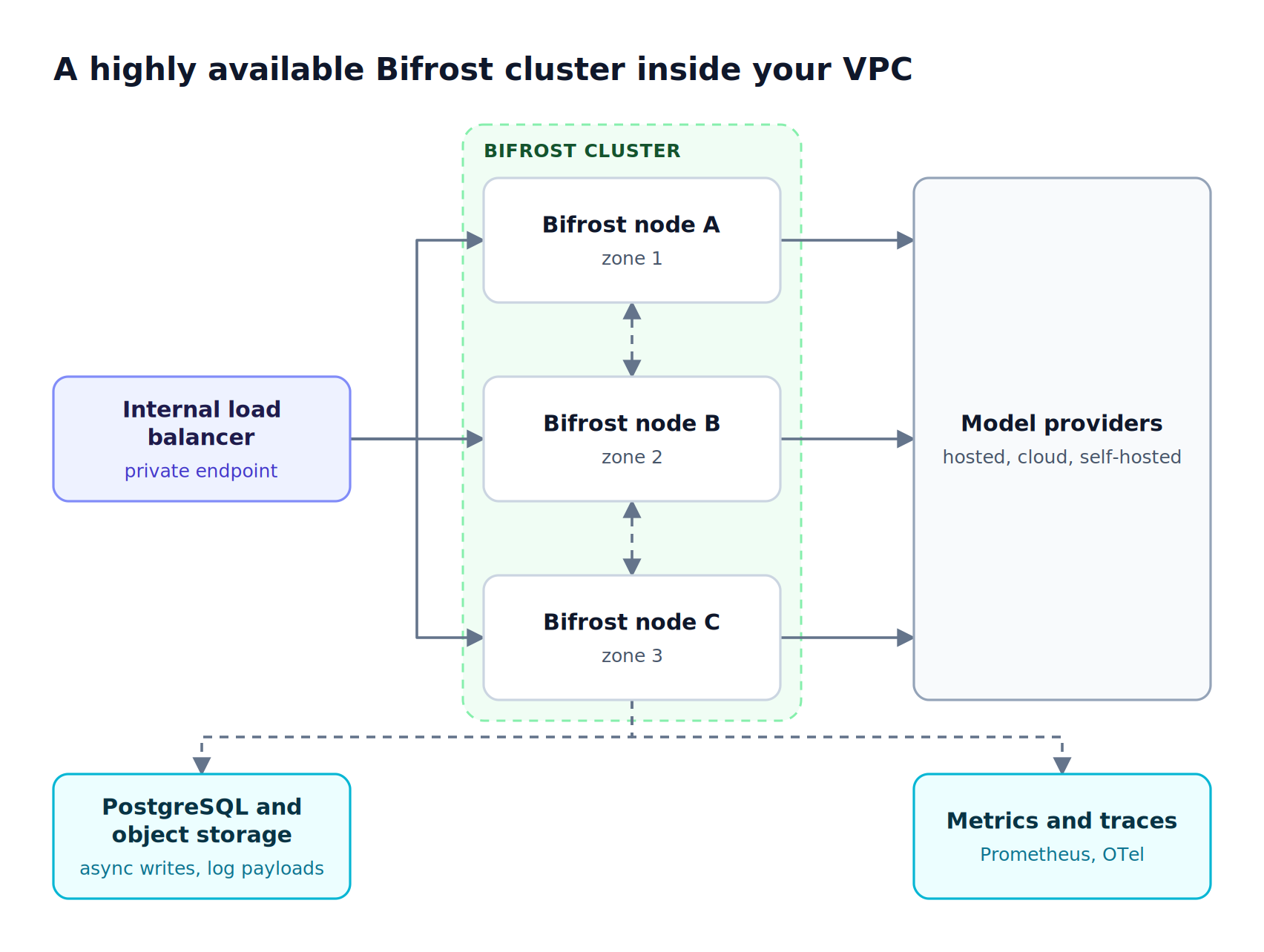 An internal load balancer spreads traffic across three Bifrost nodes that sync state with each other, call model providers, and write asynchronously to storage and observability tools