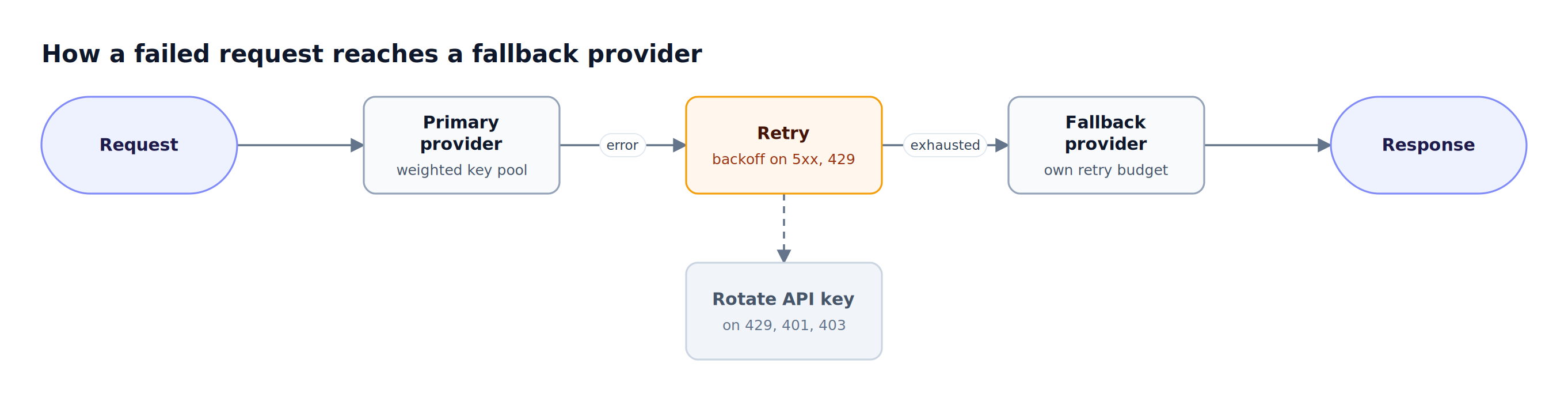 A request goes to the primary provider, is retried with backoff or rotated to another API key on failure, and moves to a fallback provider once retries are exhausted