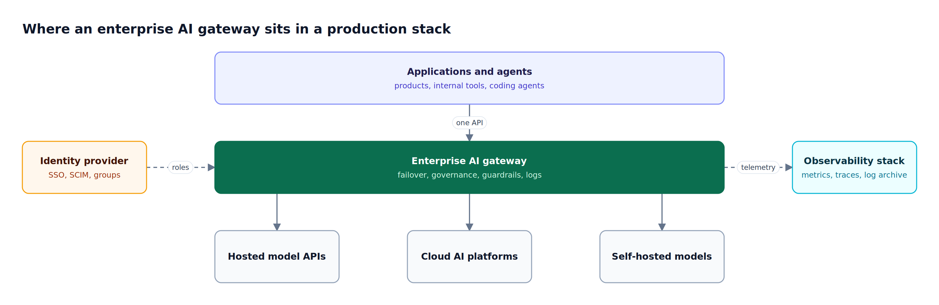 Layered stack with applications on top, a clustered AI gateway in the middle linked to identity and observability systems, and hosted, cloud, and self-hosted models below