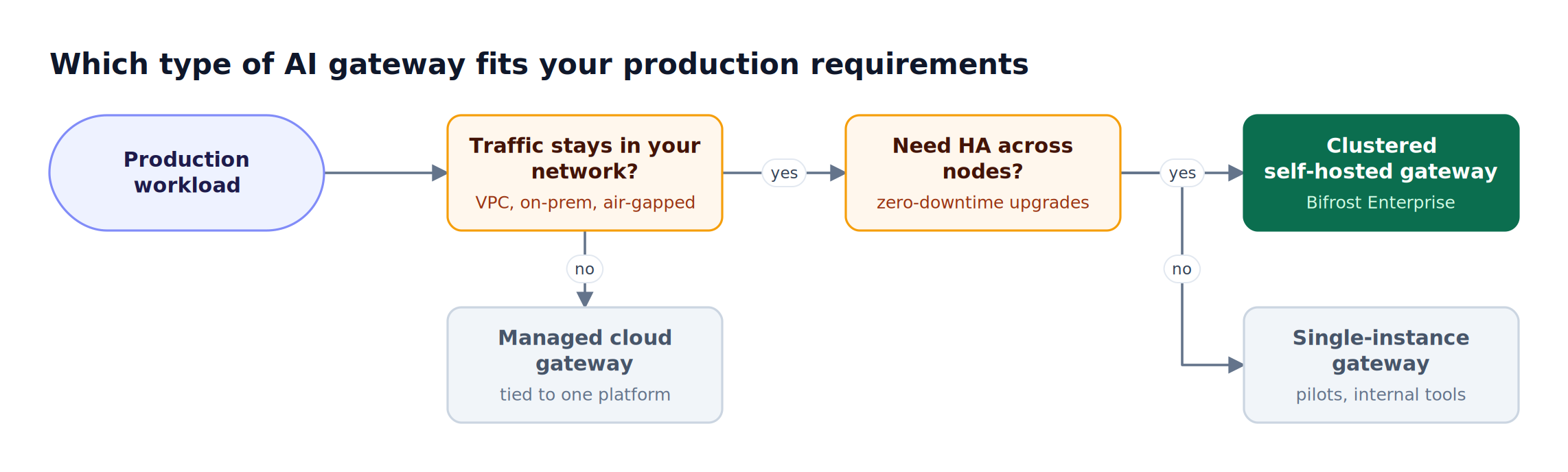 Decision flow asking whether AI traffic must stay in your network and whether high availability is required, ending at a clustered, single-instance, or managed cloud gateway