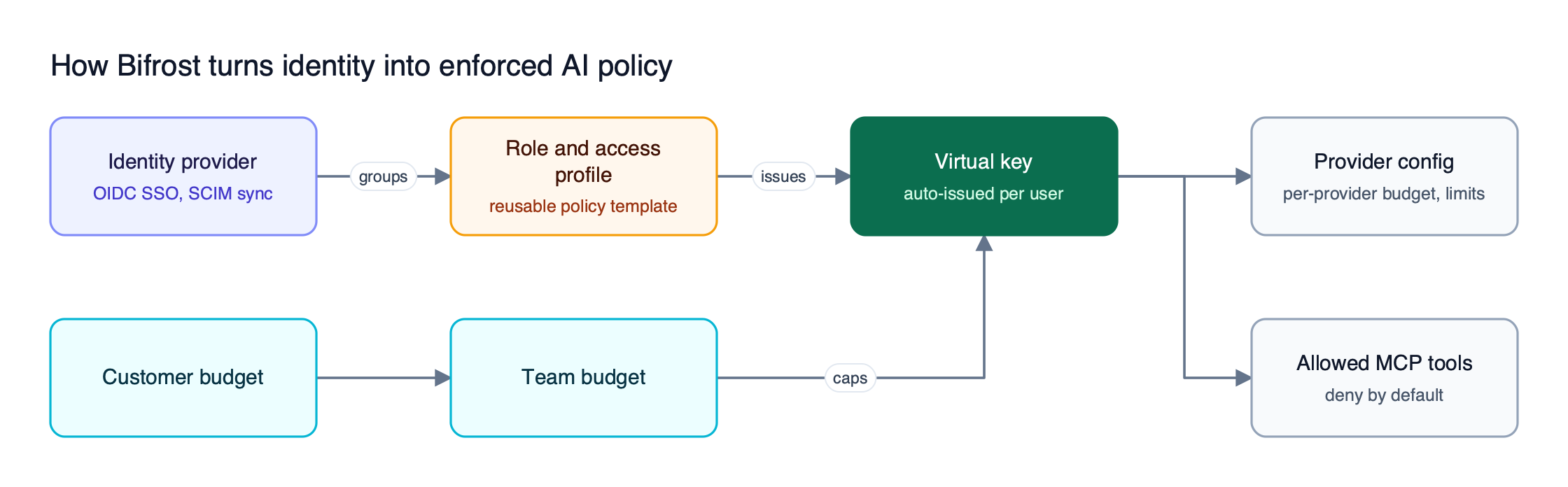 An identity provider assigns access profiles that auto-issue a Bifrost virtual key per user, capped by team and customer budgets and scoped to providers and MCP tools